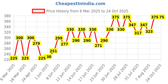 ajio.com brado jewellery Women Necklace & Earrings Jewellery Set brado jewellery Price History Graph from 6 Mar 2025 to 23 Oct 2025