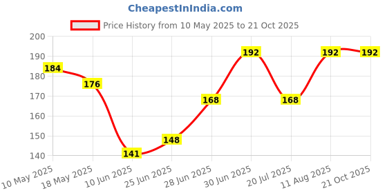 ajio.com brado jewellery Women Silver Plated Drop Earrings brado jewellery Price History Graph from 10 May 2025 to 21 Oct 2025
