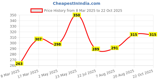 ajio.com brado jewellery Women Stone-Studded Chandbali Earrings brado jewellery Price History Graph from 8 Mar 2025 to 22 Oct 2025