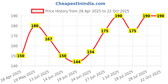 ajio.com brado jewellery Women Stone-Studded Drop Earrings brado jewellery Price History Graph from 28 Apr 2025 to 22 Oct 2025