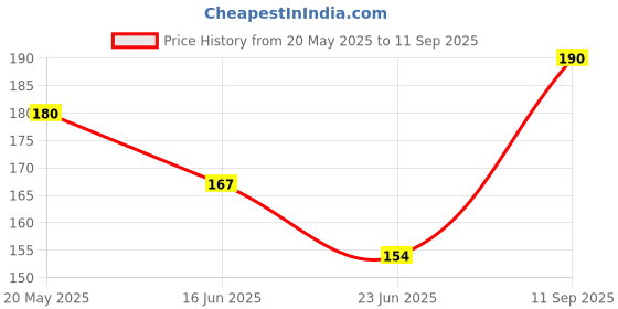 ajio.com brado jewellery Women Stone-Studded Drop Earrings brado jewellery Price History Graph from 20 May 2025 to 11 Sep 2025