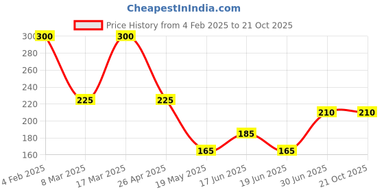 ajio.com brado jewellery Women Stone-Studded Necklace & Earings Set brado jewellery Price History Graph from 4 Feb 2025 to 20 Oct 2025