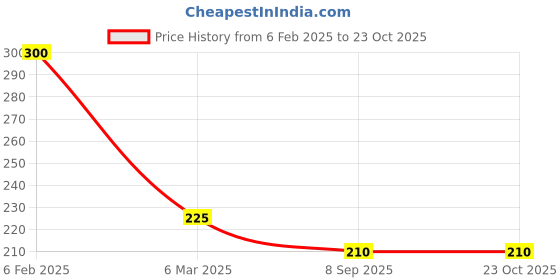ajio.com brado jewellery Women Stone-Studded Necklace & Earings Set brado jewellery Price History Graph from 6 Feb 2025 to 22 Oct 2025