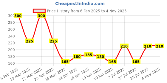 ajio.com brado jewellery Women Stone-Studded Necklace & Earings Set brado jewellery Price History Graph from 6 Feb 2025 to 1 Nov 2025
