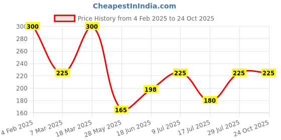 ajio.com brado jewellery Women Stone-Studded Necklace & Earings Set brado jewellery Price History Graph from 4 Feb 2025 to 22 Oct 2025