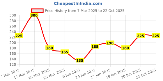 ajio.com brado jewellery Women Stone-Studded Necklace & Earings Set brado jewellery Price History Graph from 7 Mar 2025 to 22 Oct 2025