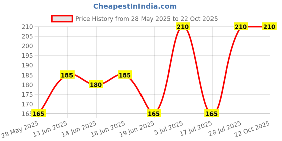 ajio.com brado jewellery Women Stone-Studded Necklace & Earings Set brado jewellery Price History Graph from 28 May 2025 to 22 Oct 2025