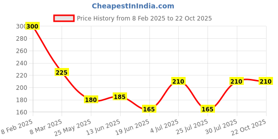 ajio.com brado jewellery Women Stone-Studded Necklace & Earrings Set brado jewellery Price History Graph from 8 Feb 2025 to 21 Oct 2025