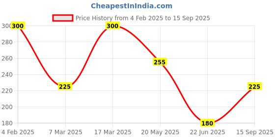 ajio.com brado jewellery Women Stone-Studded Necklace & Earrings Set brado jewellery Price History Graph from 4 Feb 2025 to 15 Sep 2025