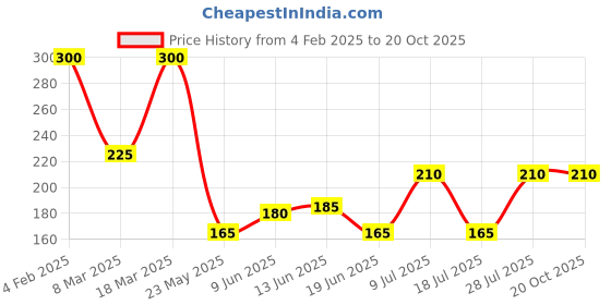 ajio.com brado jewellery Women Stone-Studded Necklace & Earrings Set brado jewellery Price History Graph from 4 Feb 2025 to 20 Oct 2025
