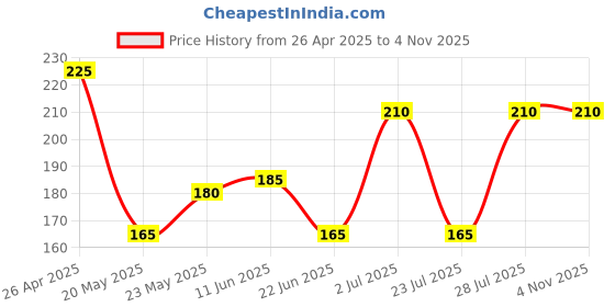 ajio.com brado jewellery Women Stone-Studded Necklace & Earrings Set brado jewellery Price History Graph from 26 Apr 2025 to 2 Nov 2025
