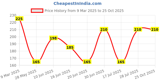 ajio.com brado jewellery Women Stone-Studded Necklace & Earrings Set brado jewellery Price History Graph from 9 Mar 2025 to 24 Oct 2025