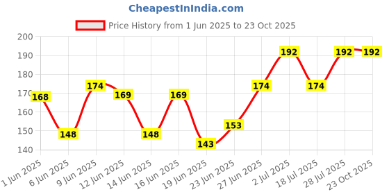 ajio.com brado jewellery Women Stone-Studded Necklace & Earrings Set brado jewellery Price History Graph from 1 Jun 2025 to 22 Oct 2025
