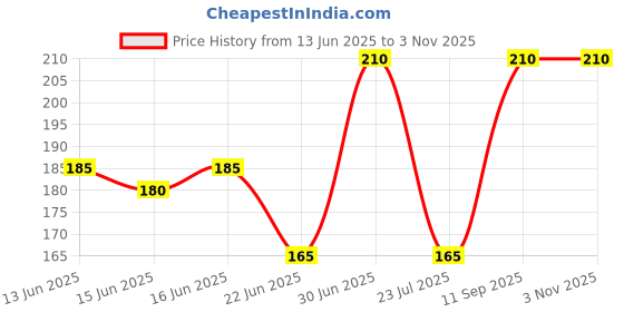 ajio.com brado jewellery Women Stone-Studded Necklace & Earrings Set brado jewellery Price History Graph from 13 Jun 2025 to 2 Nov 2025