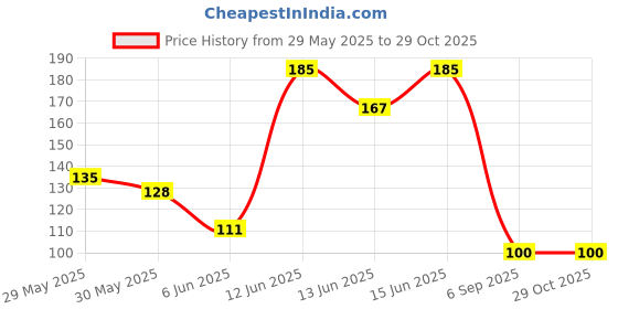 ajio.com brado jewellery Women Travel Organiser Bag with Zip Closure brado jewellery Price History Graph from 29 May 2025 to 29 Oct 2025