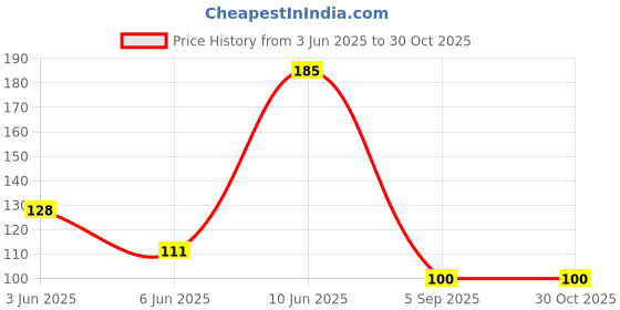 ajio.com brado jewellery Women Travel Organiser Bag with Zip Closure brado jewellery Price History Graph from 3 Jun 2025 to 30 Oct 2025