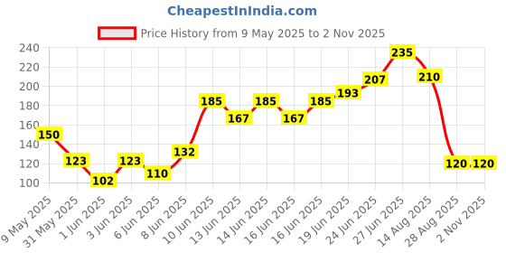 ajio.com brado jewellery Women Travel Organiser with Zip Closure brado jewellery Price History Graph from 9 May 2025 to 1 Nov 2025
