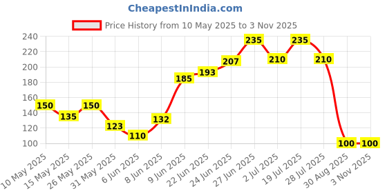 ajio.com brado jewellery Women Travel Organiser with Zip Closure brado jewellery Price History Graph from 10 May 2025 to 1 Nov 2025