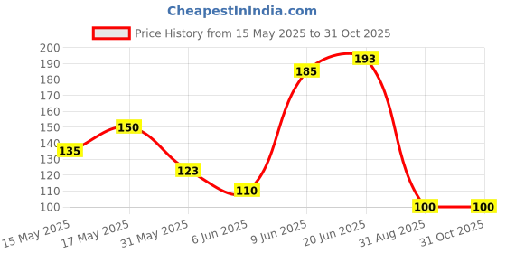 ajio.com brado jewellery Women Travel Organiser with Zip Closure brado jewellery Price History Graph from 15 May 2025 to 31 Oct 2025