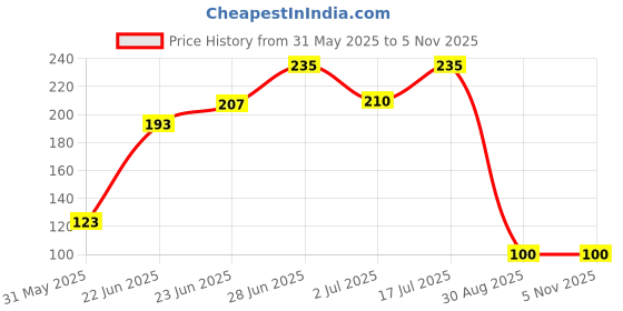 ajio.com brado jewellery Women Travel Organiser with Zip Closure brado jewellery Price History Graph from 31 May 2025 to 2 Nov 2025