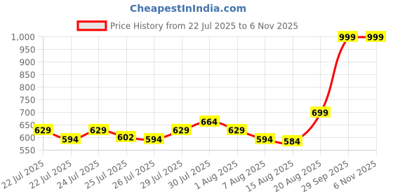 ajio.com altheory by azorte Braided Belt altheory by azorte Price History Graph from 22 Jul 2025 to 5 Nov 2025
