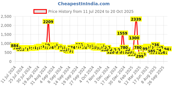 ajio.com fyre rose Braided Block Heels with Buckle Fastening fyre rose Price History Graph from 11 Jul 2024 to 18 Oct 2025