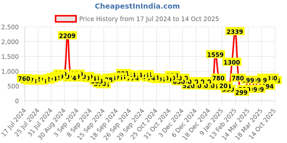 ajio.com fyre rose Braided Block Heels with Buckle Fastening fyre rose Price History Graph from 17 Jul 2024 to 14 Oct 2025