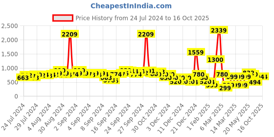 ajio.com fyre rose Braided Block Heels with Buckle Fastening fyre rose Price History Graph from 24 Jul 2024 to 15 Oct 2025