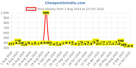 ajio.com fashion frill Braided Bracelet with Magnetic Clasp fashion frill Price History Graph from 1 Aug 2024 to 22 Oct 2025