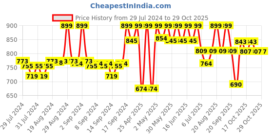 ajio.com fabindia Braided Cotton Pony Toy fabindia Price History Graph from 29 Jul 2024 to 29 Oct 2025