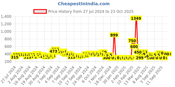 ajio.com acai Braided Flat Sandals acai Price History Graph from 27 Jul 2024 to 21 Oct 2025