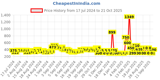 ajio.com acai Braided Open-Toe Flat Sandals acai Price History Graph from 17 Jul 2024 to 21 Oct 2025