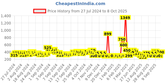 ajio.com acai Braided Open-Toe Flat Sandals acai Price History Graph from 27 Jul 2024 to 8 Oct 2025