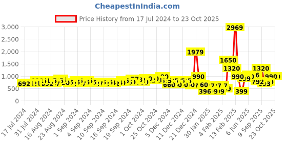 ajio.com fyre rose Braided Slingback Kitten Heels with Buckle Closure fyre rose Price History Graph from 17 Jul 2024 to 22 Oct 2025
