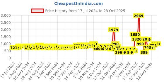 ajio.com fyre rose Braided Slingback Kitten Heels with Buckle Closure fyre rose Price History Graph from 17 Jul 2024 to 22 Oct 2025