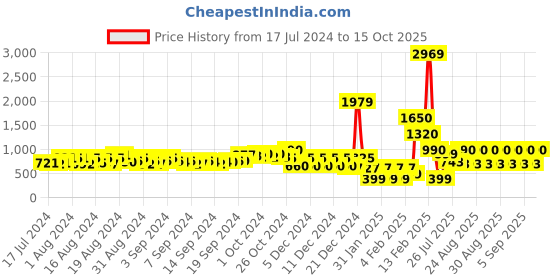 ajio.com fyre rose Braided Slingback Kitten Heels with Buckle Closure fyre rose Price History Graph from 17 Jul 2024 to 15 Oct 2025