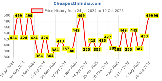 ajio.com inblu Braided Slip-On Flip-Flops inblu Price History Graph from 24 Jul 2024 to 19 Oct 2025