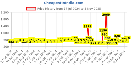 ajio.com fyre rose Braided Slip-On Kitten Heeled Sandals fyre rose Price History Graph from 17 Jul 2024 to 3 Nov 2025
