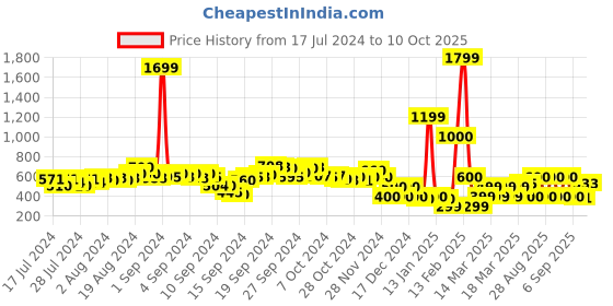 ajio.com fyre rose Braided Slip-On Sandals fyre rose Price History Graph from 17 Jul 2024 to 10 Oct 2025