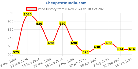 ajio.com fioni by payless Braided Thong-Strap Kitten Heeled Sandals fioni by payless Price History Graph from 8 Nov 2024 to 18 Oct 2025