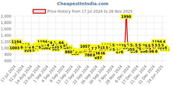ajio.com mochi Braided Thong-Strap Platform Sandals mochi Price History Graph from 17 Jul 2024 to 28 Nov 2025