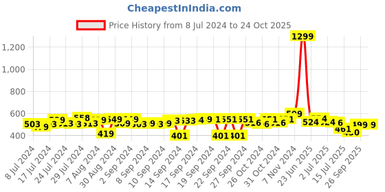 ajio.com foliyaj Branched Bonsai Tree with Pots foliyaj Price History Graph from 8 Jul 2024 to 24 Oct 2025