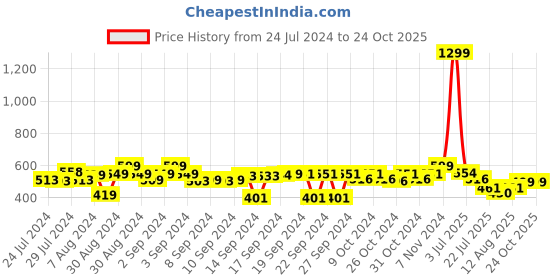 ajio.com foliyaj Branched Bonsai Tree with Pots foliyaj Price History Graph from 24 Jul 2024 to 23 Oct 2025