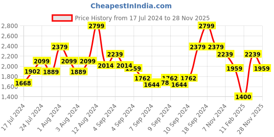 ajio.com tommy hilfiger Brand Debossed Leather Bi-Fold Wallet tommy hilfiger Price History Graph from 17 Jul 2024 to 28 Nov 2025