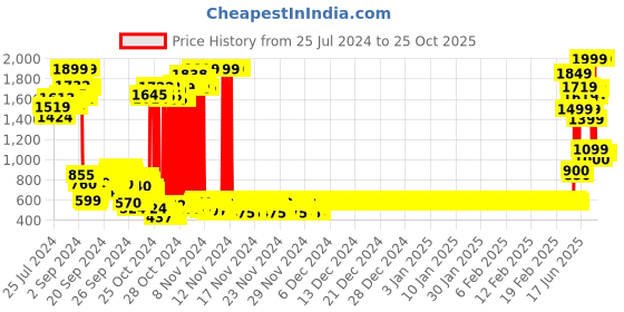 ajio.com u.s. polo assn. Brand Embellished Sweatshirt u.s. polo assn. Price History Graph from 25 Jul 2024 to 25 Oct 2025