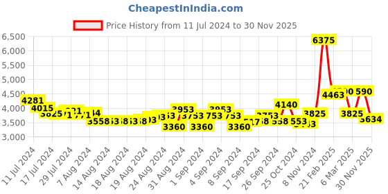 ajio.com ducati corse Brand Embossed Passione Cufflinks ducati corse Price History Graph from 11 Jul 2024 to 30 Nov 2025