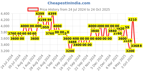 ajio.com gas Brand Embossed Regular Fit Pants gas Price History Graph from 24 Jul 2024 to 24 Oct 2025