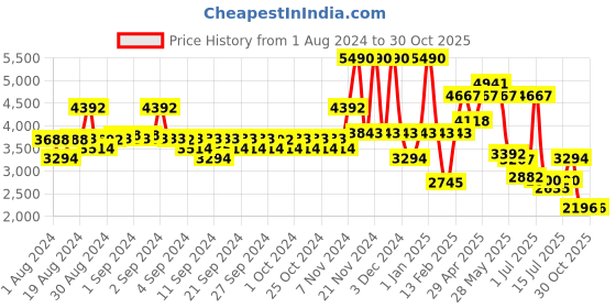 ajio.com guess Brand Embossed Round-Neck Pullover guess Price History Graph from 1 Aug 2024 to 30 Oct 2025