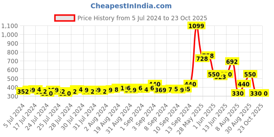 ajio.com teamspirit Brand Embroidered Baseball Cap teamspirit Price History Graph from 5 Jul 2024 to 23 Oct 2025