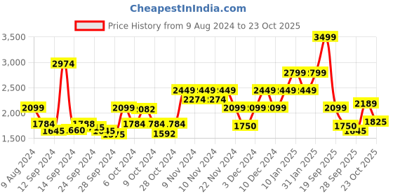 ajio.com gant Brand Embroidered Baseball Cap gant Price History Graph from 9 Aug 2024 to 22 Oct 2025